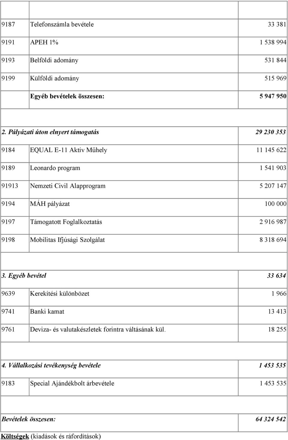 000 9197 Támogatott Foglalkoztatás 2 916 987 9198 Mobilitas Ifjúsági Szolgálat 8 318 694 3.