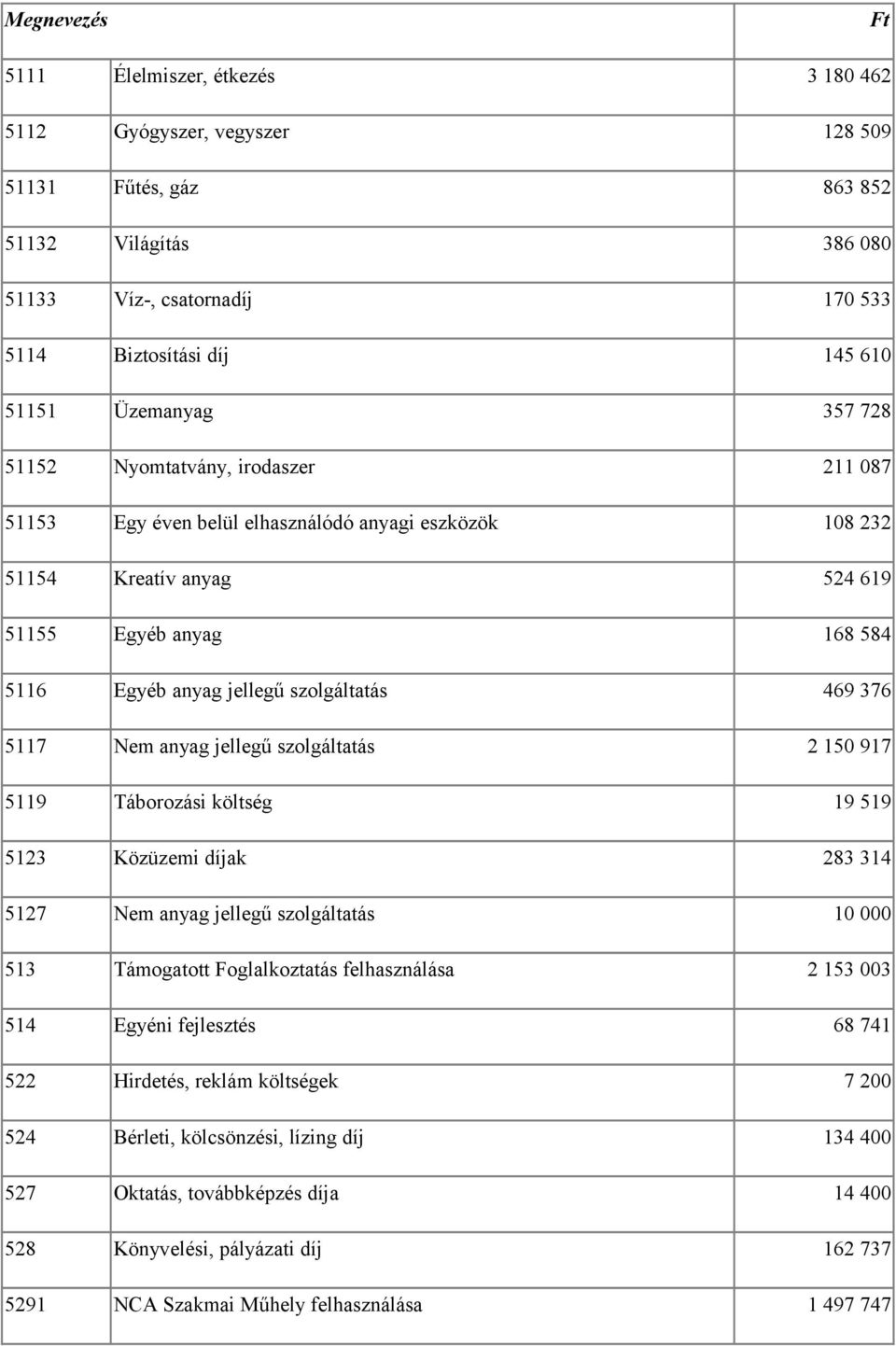 szolgáltatás 469 376 5117 Nem anyag jellegű szolgáltatás 2 150 917 5119 Táborozási költség 19 519 5123 Közüzemi díjak 283 314 5127 Nem anyag jellegű szolgáltatás 10 000 513 Támogatott Foglalkoztatás