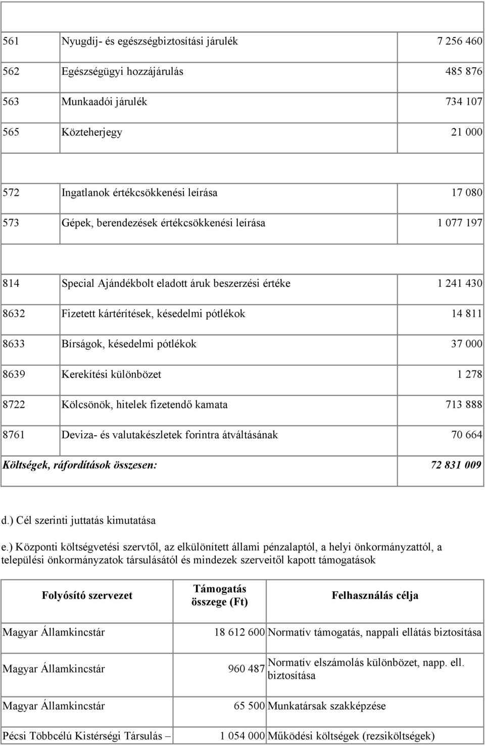 pótlékok 37 000 8639 Kerekítési különbözet 1 278 8722 Kölcsönök, hitelek fizetendő kamata 713 888 8761 Deviza- és valutakészletek forintra átváltásának 70 664 Költségek, ráfordítások összesen: 72 831