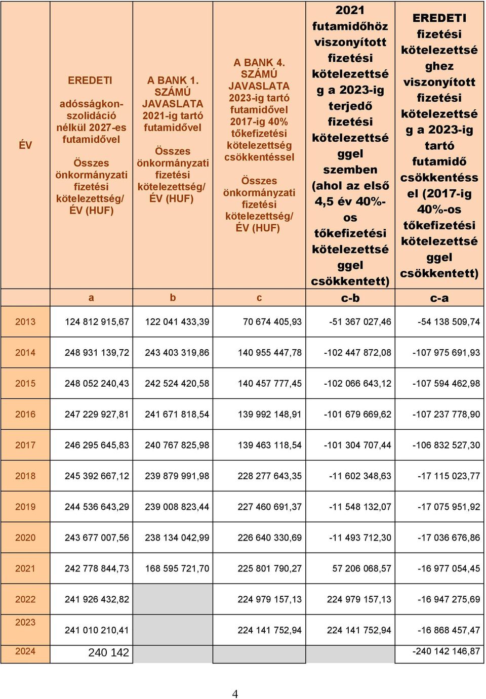 ggel csökkentett) EREDETI ghez viszonyított g a 2023-ig tartó futamidő csökkentéss el (2017-ig 40%-os tőke ggel csökkentett) a b c c-b c-a 2013 124 812 915,67 122 041 433,39 70 674 405,93-51 367