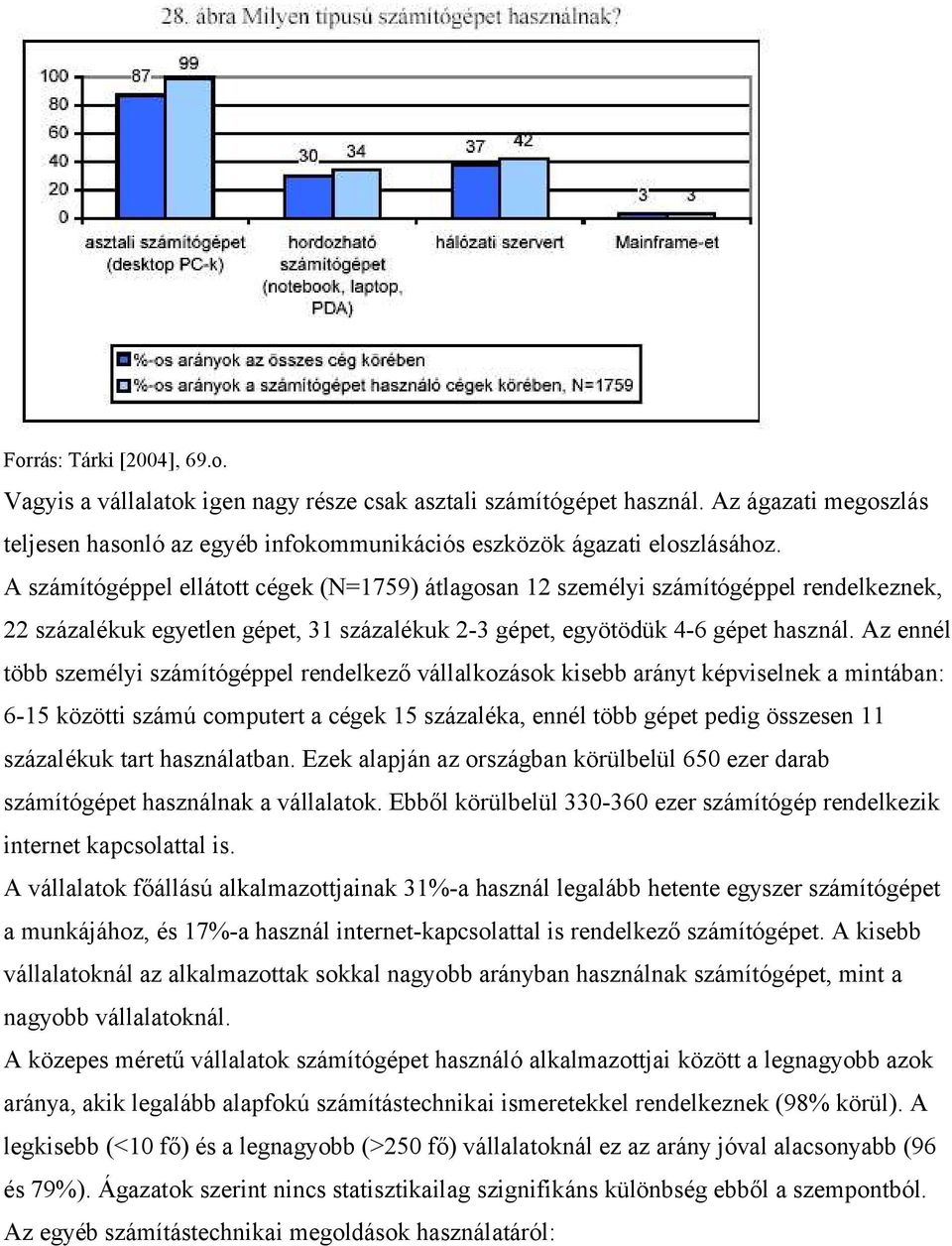 Az ennél több személyi számítógéppel rendelkező vállalkozások kisebb arányt képviselnek a mintában: 6-15 közötti számú computert a cégek 15 százaléka, ennél több gépet pedig összesen 11 százalékuk