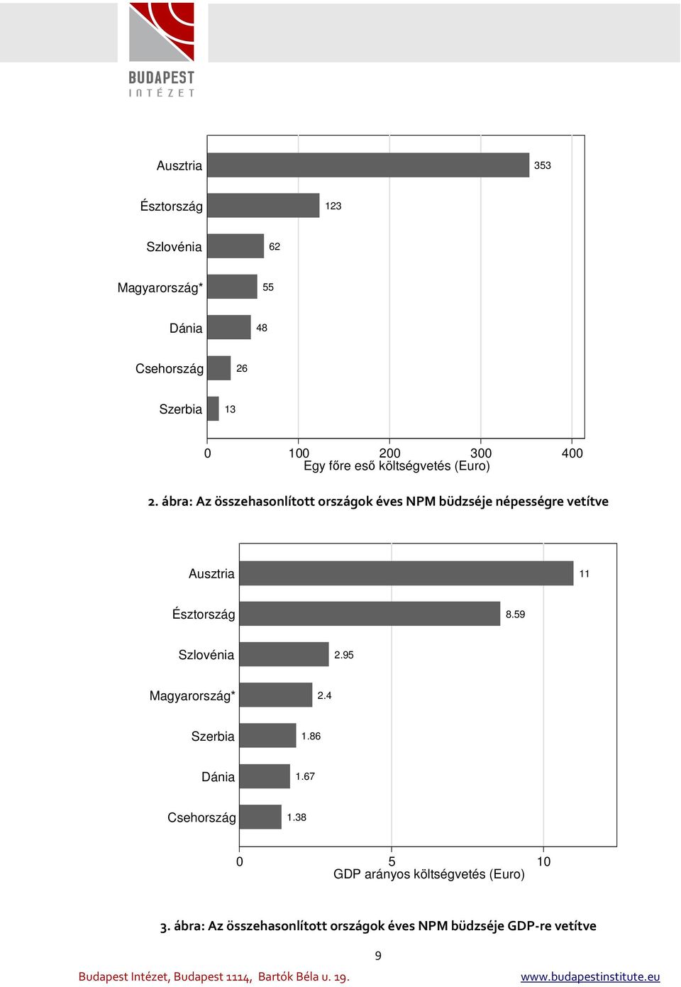 ábra: Az összehasonlított országok éves NPM büdzséje népességre vetítve Ausztria 11 Észtország 8.