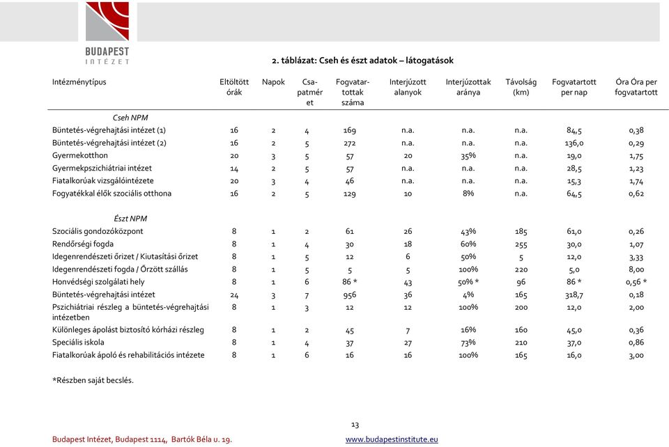 a. 19,0 1,75 Gyermekpszichiátriai intézet 14 2 5 57 n.a. n.a. n.a. 28,5 1,23 Fiatalkorúak vizsgálóintézete 20 3 4 46 n.a. n.a. n.a. 15,3 1,74 Fogyatékkal élők szociális otthona 16 2 5 129 10 8% n.a.