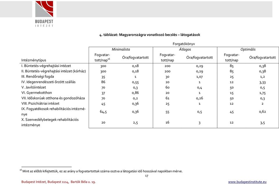 Óra/fogvatartott I. Büntetés-végrehajtási intézet 300 0,18 200 0,29 85 0,38 II. Büntetés-végrehajtási intézet (kórház) 300 0,18 200 0,29 85 0,38 III. Rendőrségi fogda 35 1 30 1,07 25 1,2 IV.