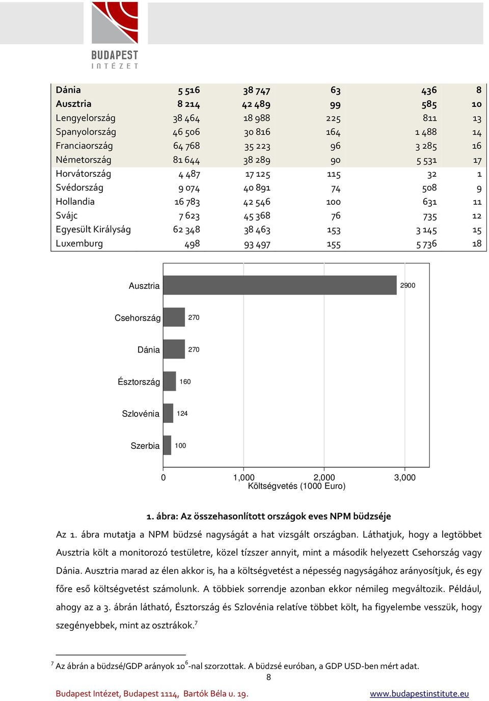 18 Ausztria 2900 Csehország 270 Dánia 270 Észtország 160 Szlovénia 124 Szerbia 100 0 1,000 2,000 3,000 Költségvetés (1000 Euro) 1. ábra: Az összehasonlított országok eves NPM büdzséje Az 1.