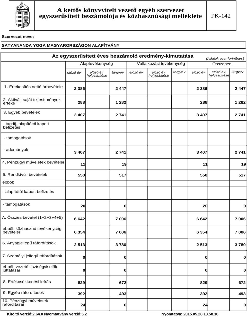 Egyéb bevételek 288 1 282 288 1 282 3 407 2 741 3 407 2 741 - tagdíj, alapítótól kapott befizetés - támogatások - adományok 3 407 2 741 3 407 2 741 4. Pénzügyi műveletek bevételei 11 19 11 19 5.