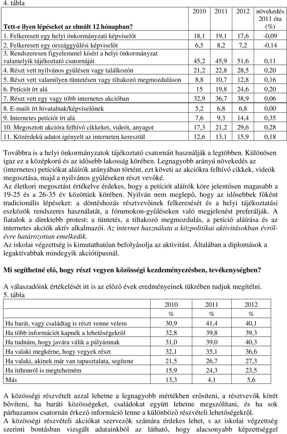 Részt vett nyilvános gyűlésen vagy találkozón 21,2 22,8 28,5 0,20 5. Részt vett valamilyen tüntetésen vagy tiltakozó megmozduláson 8,8 10,7 12,8 0,16 6. Petíciót írt alá 15 19,8 24,6 0,20 7.