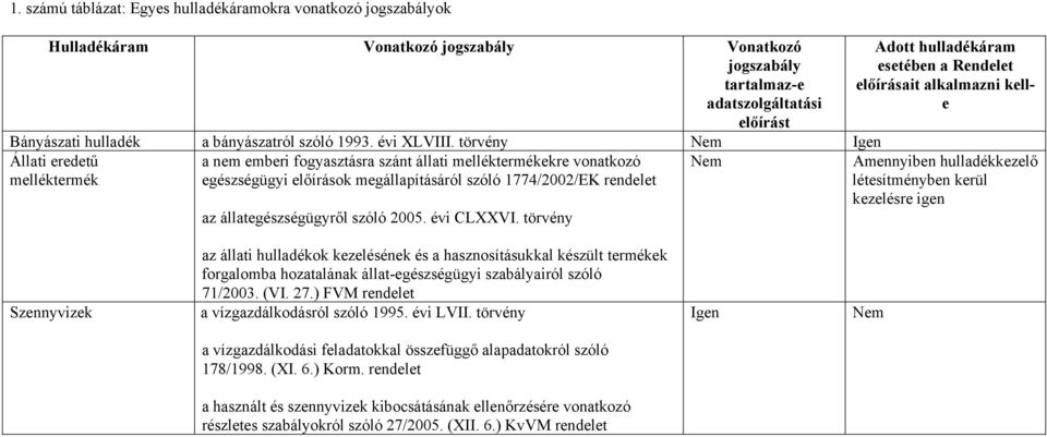 törvény Nem Igen Állati eredetű a nem emberi fogyasztásra szánt állati melléktermékekre vonatkozó Nem melléktermék egészségügyi előírások megállapításáról szóló 1774/2002/EK rendelet az