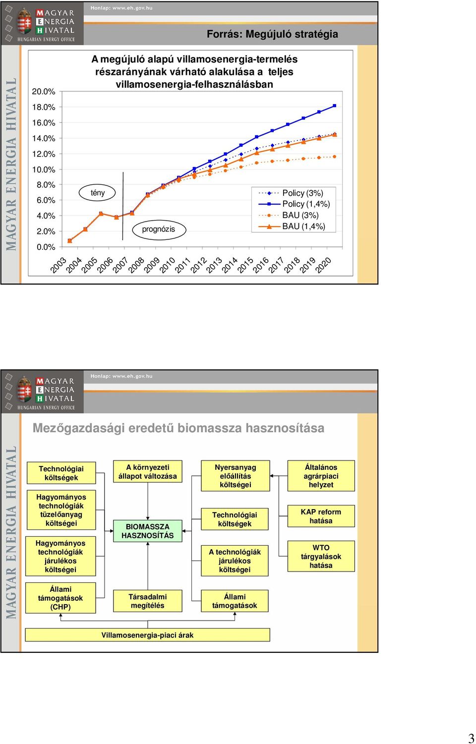 2016 2017 2018 Policy (3%) Policy (1,4%) BAU (3%) BAU (1,4%) 2019 2020 Mezıgazdasági eredető biomassza hasznosítása Technológiai költségek Hagyományos technológiák tüzelıanyag költségei Hagyományos