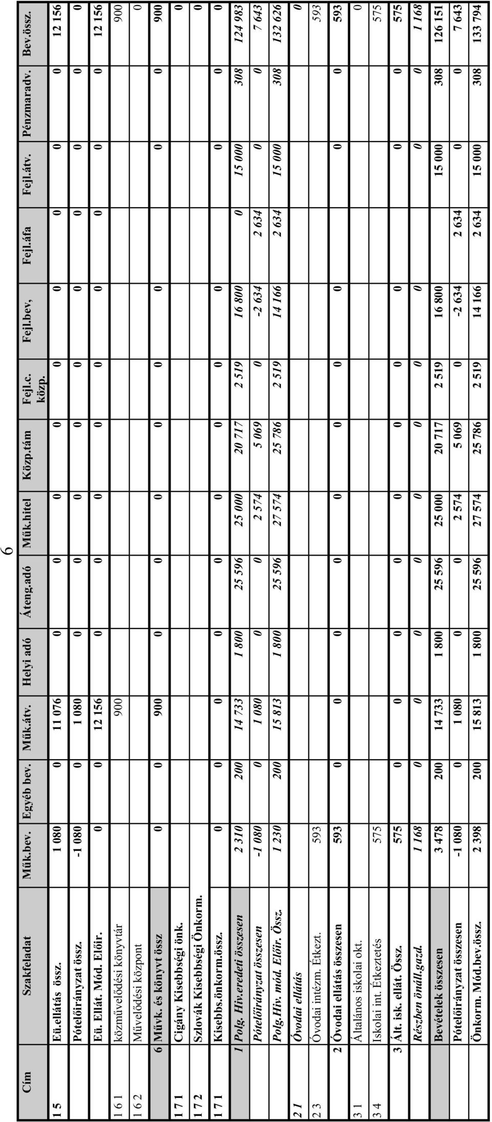 0 0 12 156 0 0 0 0 0 0 0 0 0 12 156 1 6 1 közm vel dési könyvtár 900 900 1 6 2 M vel dési központ 0 6 M vk. és könyvt össz 0 0 900 0 0 0 0 0 0 0 0 900 1 7 1 Cigány Kisebbségi önk.