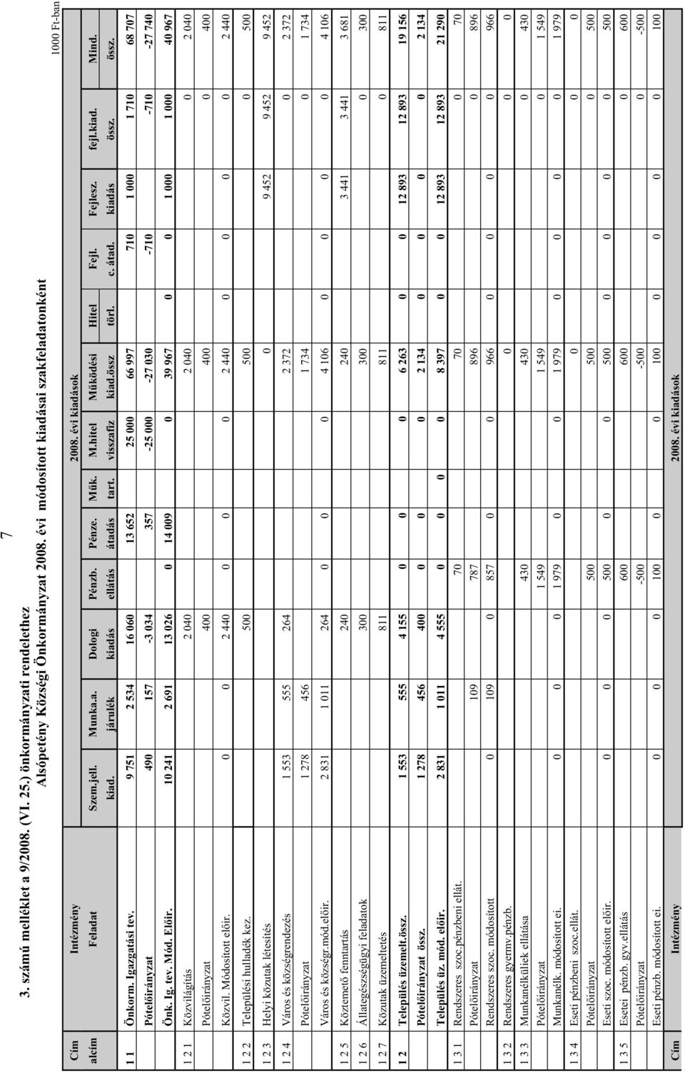 össz. 1000 Ft-ban 1 1 Önkorm. Igazgatási tev. 9 751 2 534 16 060 13 652 25 000 66 997 710 1 000 1 710 68 707 Pótel irányzat 490 157-3 034 357-25 000-27 030-710 -710-27 740 Önk. Ig. tev. Mód. El ir.