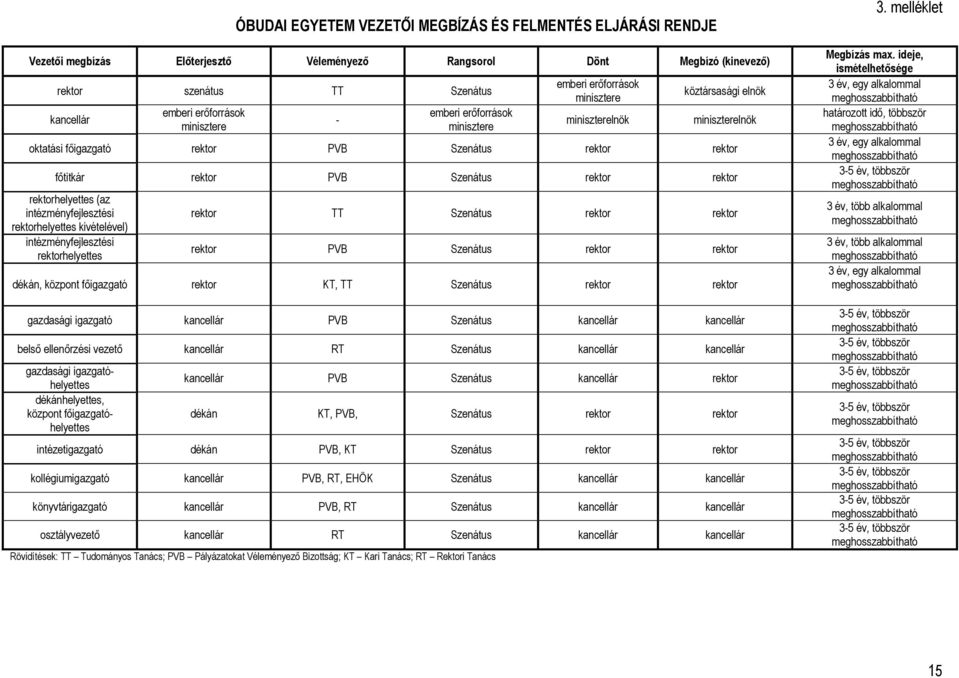 Szenátus rektor rektor rektorhelyettes (az intézményfejlesztési rektorhelyettes kivételével) intézményfejlesztési rektorhelyettes rektor TT Szenátus rektor rektor rektor PVB Szenátus rektor rektor