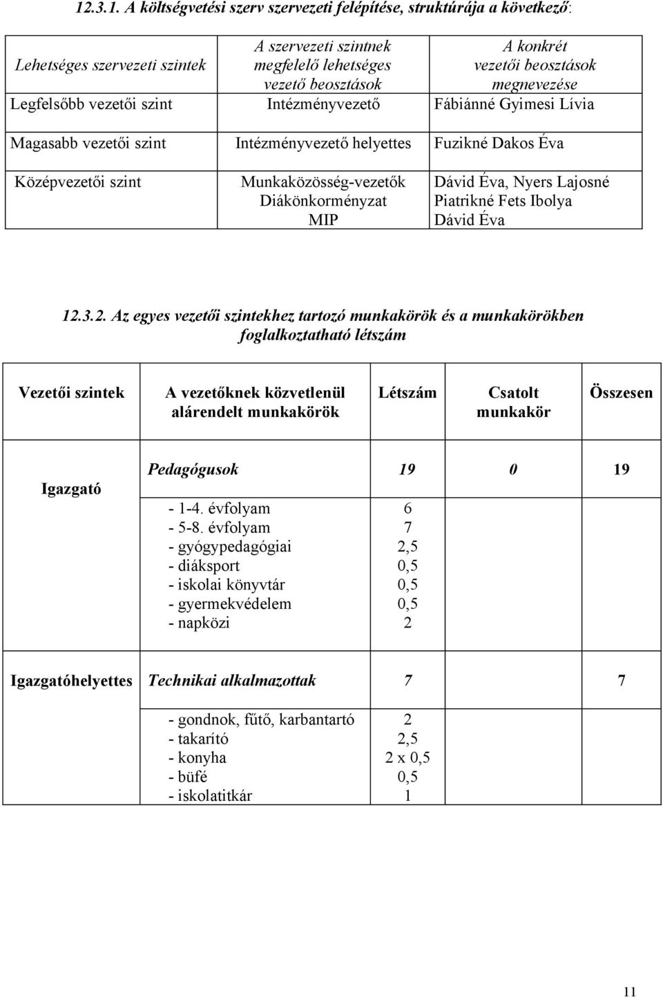 Diákönkorményzat MIP Dávid Éva, Nyers Lajosné Piatrikné Fets Ibolya Dávid Éva 12.