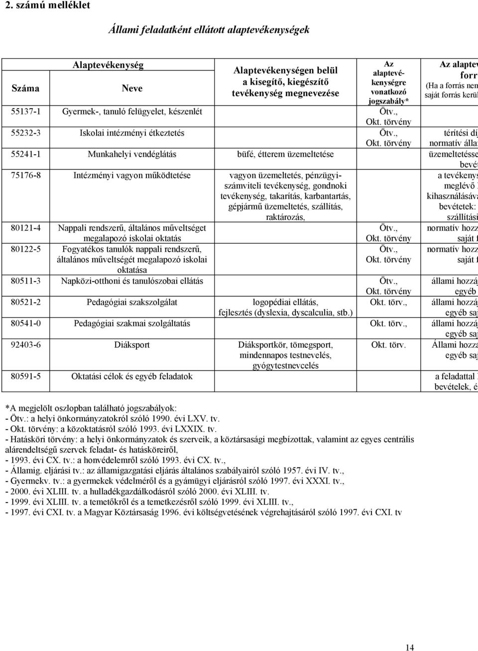 törvény 55232-3 Iskolai intézményi étkeztetés Ötv., Okt.