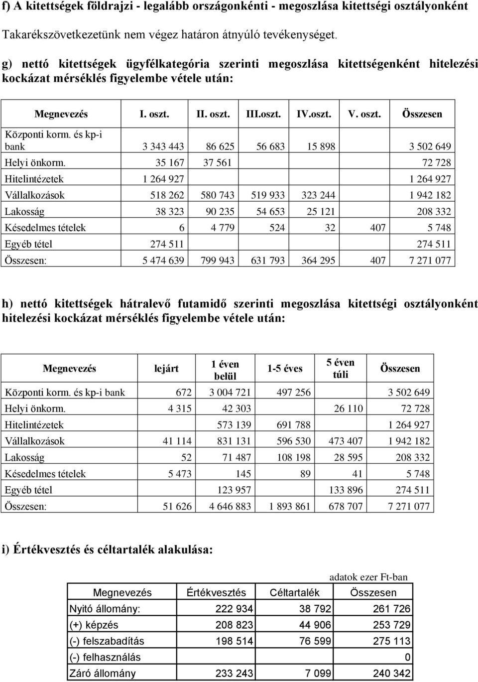 és kp-i bank 3 343 443 86 625 56 683 15 898 3 502 649 Helyi önkorm.