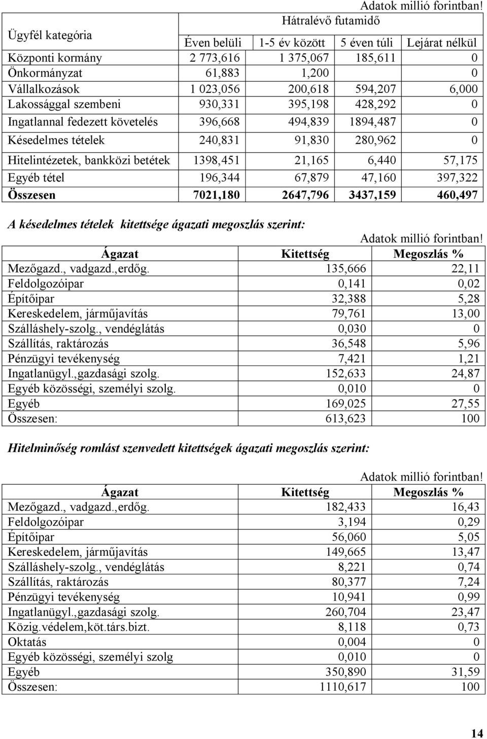 594,207 6,000 Lakossággal szembeni 930,331 395,198 428,292 0 Ingatlannal fedezett követelés 396,668 494,839 1894,487 0 Késedelmes tételek 240,831 91,830 280,962 0 Hitelintézetek, bankközi betétek
