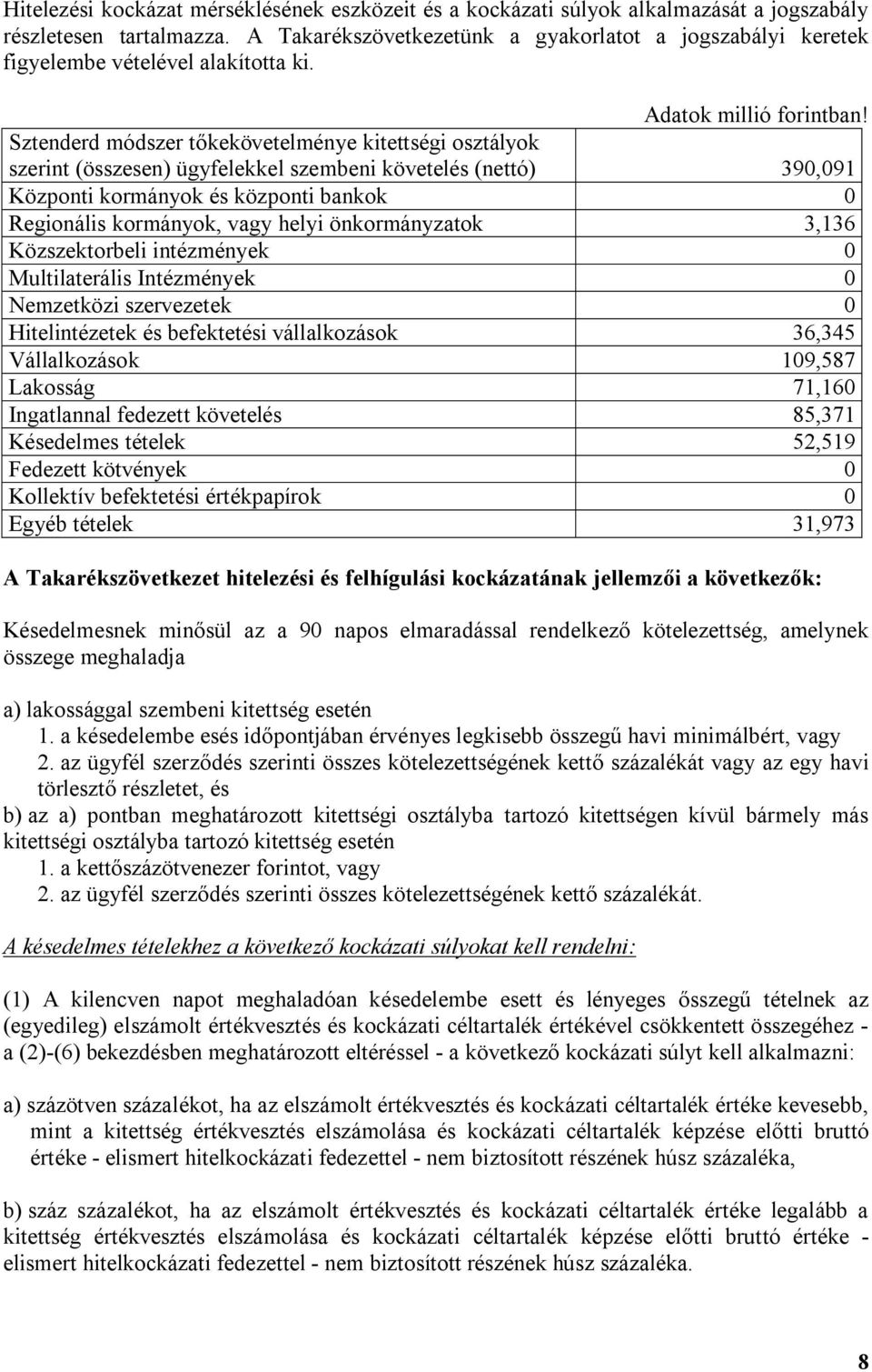 Sztenderd módszer tőkekövetelménye kitettségi osztályok szerint (összesen) ügyfelekkel szembeni követelés (nettó) 390,091 Központi kormányok és központi bankok 0 Regionális kormányok, vagy helyi