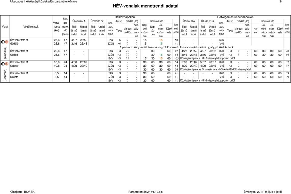 Jármő Kiadás (db) gaslómennal Haj- naptípus tes adó adó Örs vezér tere M 25,6 47 4:27 23:52 TAN H6 0 0 15 15 58 - - - - SZO Gödöllı 25,6 47 3:46 22:46 SZÜN H6 0 0 15 15 41 - - - - V+Ü A