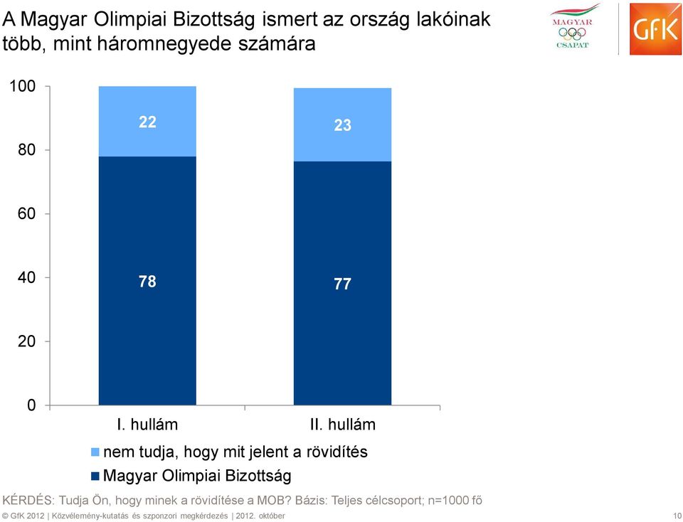 hullám nem tudja, hogy mit jelent a rövidítés Magyar Olimpiai Bizottság KÉRDÉS: Tudja Ön,