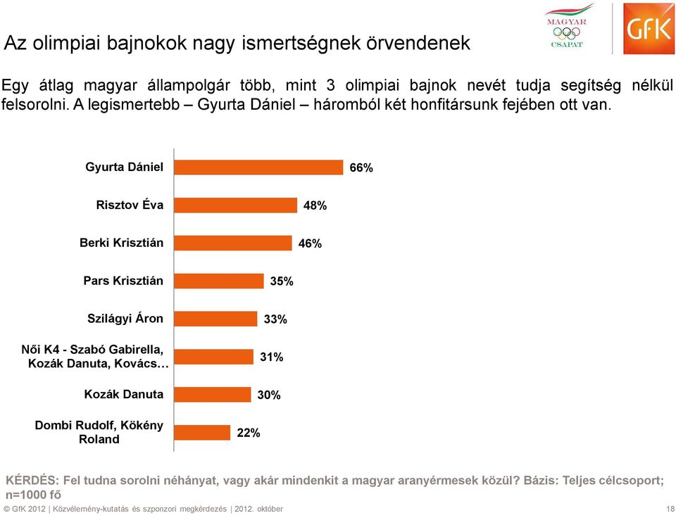 Gyurta Dániel 66% Risztov Éva 48% Berki Krisztián 46% Pars Krisztián 35% Szilágyi Áron Női K4 - Szabó Gabirella, Kozák Danuta, Kovács Kozák Danuta