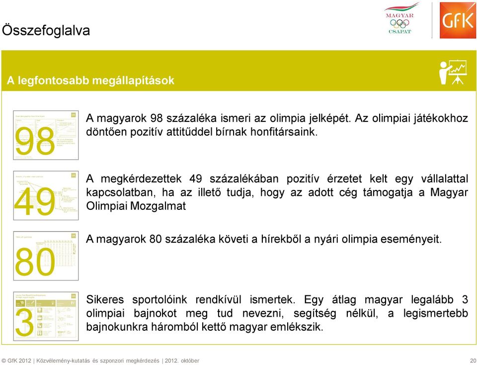 49 A megkérdezettek 49 százalékában pozitív érzetet kelt egy vállalattal kapcsolatban, ha az illető tudja, hogy az adott cég támogatja a Magyar Olimpiai Mozgalmat