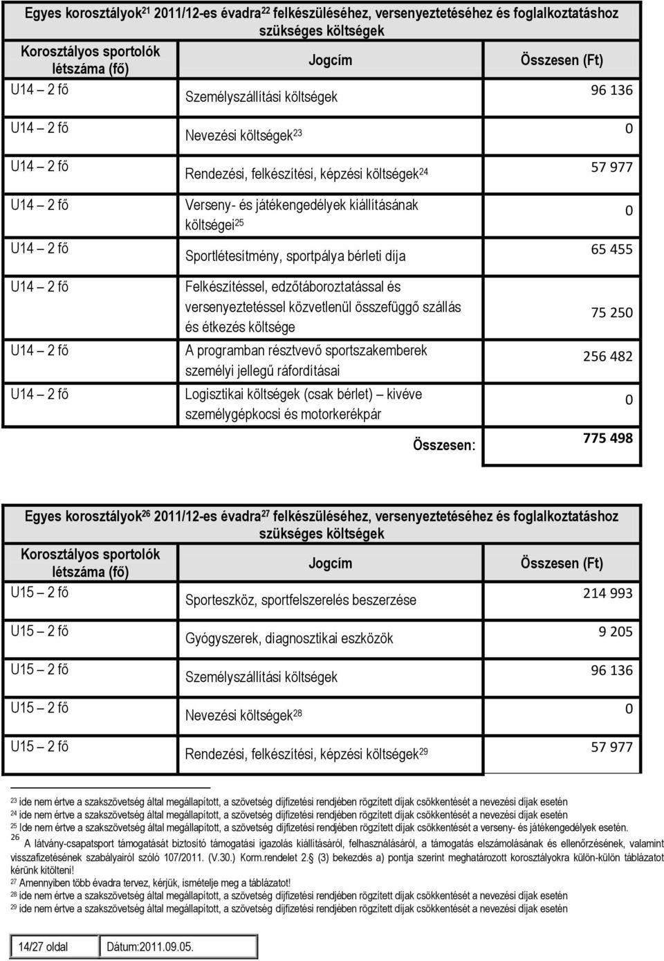 kiállításának költségei 25 Sportlétesítmény, sportpálya bérleti díja Felkészítéssel, edzőtáboroztatással és versenyeztetéssel közvetlenül összefüggő szállás és étkezés költsége A programban résztvevő