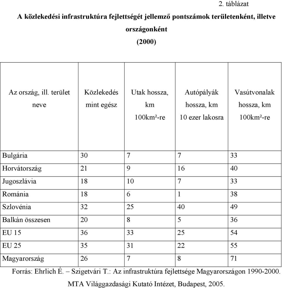 33 Horvátország 21 9 16 40 Jugoszlávia 18 10 7 33 Románia 18 6 1 38 Szlovénia 32 25 40 49 Balkán összesen 20 8 5 36 EU 15 36 33 25 54 EU 25 35 31 22