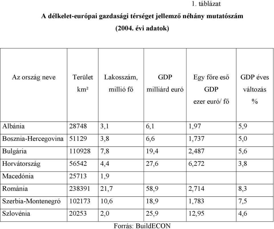 Albánia 28748 3,1 6,1 1,97 5,9 Bosznia-Hercegovina 51129 3,8 6,6 1,737 5,0 Bulgária 110928 7,8 19,4 2,487 5,6 Horvátország 56542