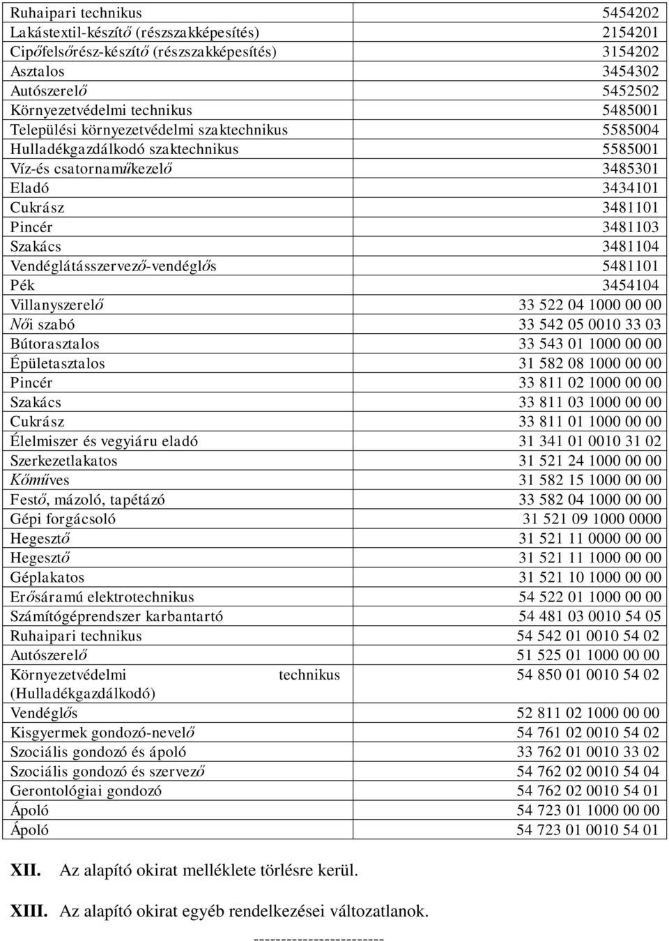 Vendéglátásszervező-vendéglős 5481101 Pék 3454104 Villanyszerelő 33 522 04 1000 00 00 Női szabó 33 542 05 0010 33 03 Bútorasztalos 33 543 01 1000 00 00 Épületasztalos 31 582 08 1000 00 00 Pincér 33