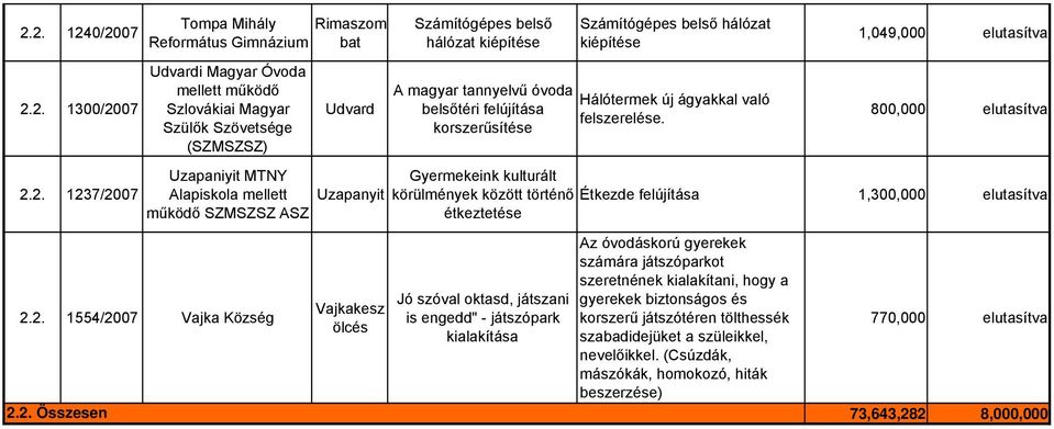 1,049,000 elutasítva 800,000 elutasítva Uzapaniyit MTNY Gyerekeink kulturált Alapiskola ellett Uzapanyit körülények között történő Étkezde felújítása 1,300,000 elutasítva űködő SZMSZSZ ASZ