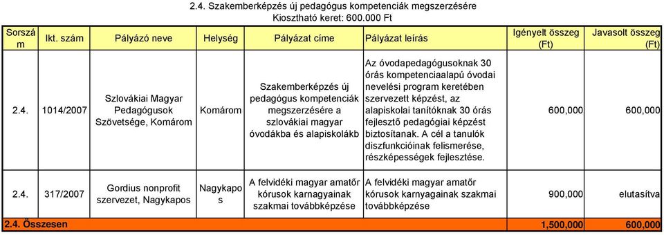 szervezett képzést, az alapiskolai tanítóknak 30 órás fejlesztő pedagógiai képzést biztosítanak. A cél a tanulók diszfunkcióinak feliserése, részképességek fejlesztése.