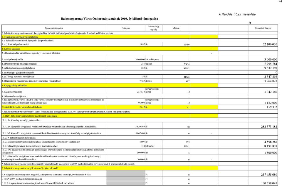 bépítésügyi igazgatási feladatok 229 fő 4262 9 632 198 2. batérségi normatív hozzájárulás 56 fő 41926 2 347 856 2.