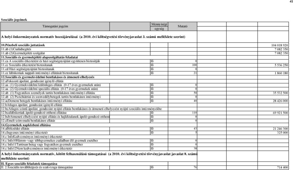 ca A szociális étkeztetést és házi segítségnyújtást együttesen biztosítják fő 11.cc Szociális étkeztetést biztosítanak fő 1 5 536 25 11.cd Házi segítségnyújtást biztosítanak fő 11.