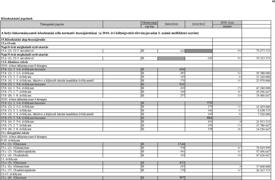 a (2) 21-3. nevelési év fő 62 5,2 39 323 333 15.b Általános iskola 15.b (1) 1 1-4. évfolyam összesen fő 64 15.b (2) 1 1-2. évfolyam fő 283 16,2 25 38 15.b (3) 1 3. évfolyam fő 145 8,4 13 16 15.