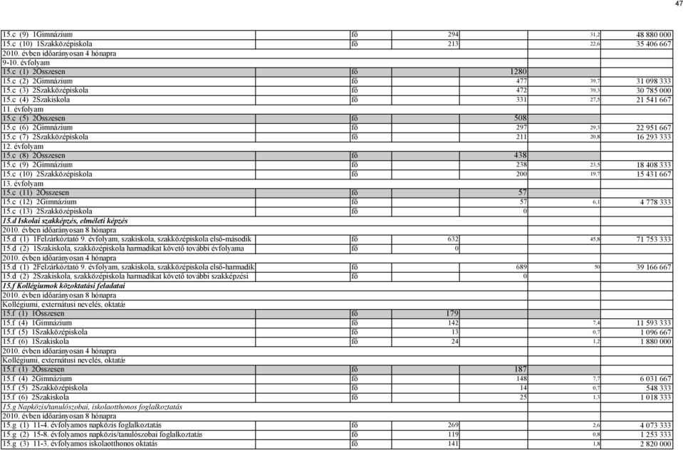 c (7) 2Szakközépiskola fő 211 2,8 16 293 333 12. évfolyam 15.c (8) 2Összesen fő 438 15.c (9) 2Gimnázium fő 238 23,5 18 48 333 15.c (1) 2Szakközépiskola fő 2 19,7 15 431 667 13. évfolyam 15.c (11) 2Összesen fő 57 15.