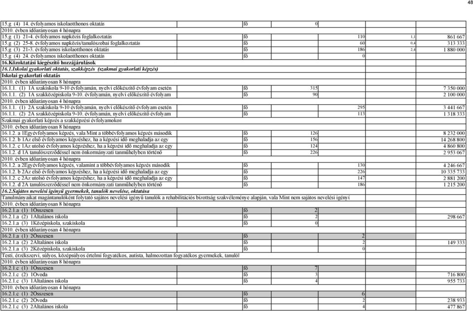 Közoktatási kiegészítő hozzájárulások 16.1.Iskolai gyakorlati oktatás, szakképzés (szakmai gyakorlati képzés) Iskolai gyakorlati oktatás 16.1.1. (1) 1A szakiskola 9-1 évfolyamán, nyelvi előkészítő évfolyam esetén fő 315 7 35 16.