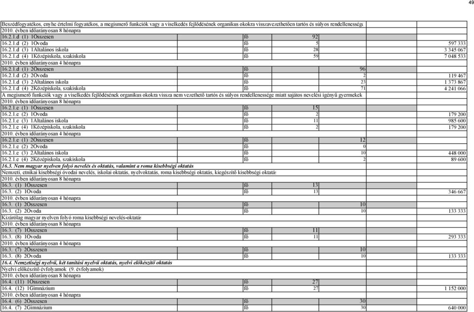 2.1.d (4) 2Középiskola, szakiskola fő 71 4 241 66 A megismerő funkciók vagy a viselkedés fejlődésének organikus okokra vissza nem vezethető tartós és súlyos rendellenessége miatt sajátos nevelési