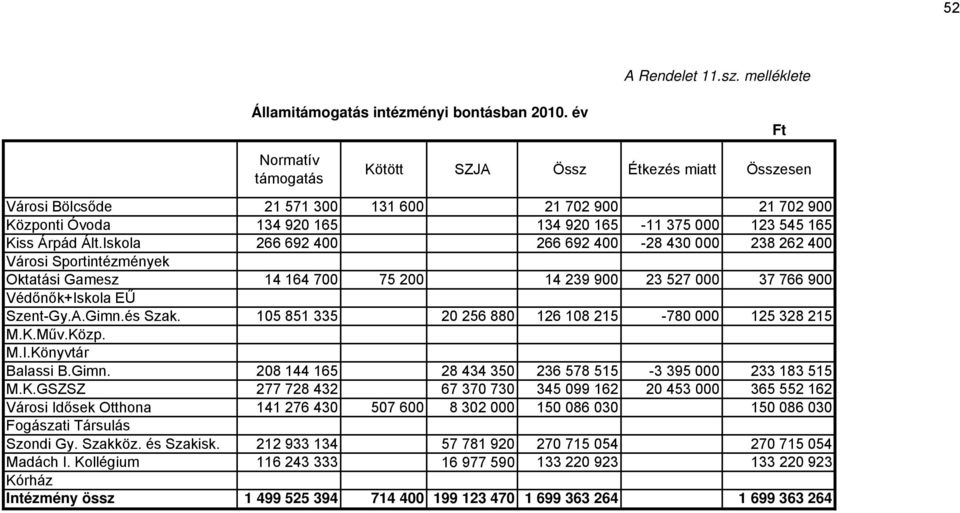 Iskola 266 692 4 266 692 4-28 43 238 262 4 Városi Sportintézmények Oktatási Gamesz 14 164 7 75 2 14 239 9 23 527 37 766 9 Védőnők+Iskola EŰ Szent-Gy.A.Gimn.és Szak.