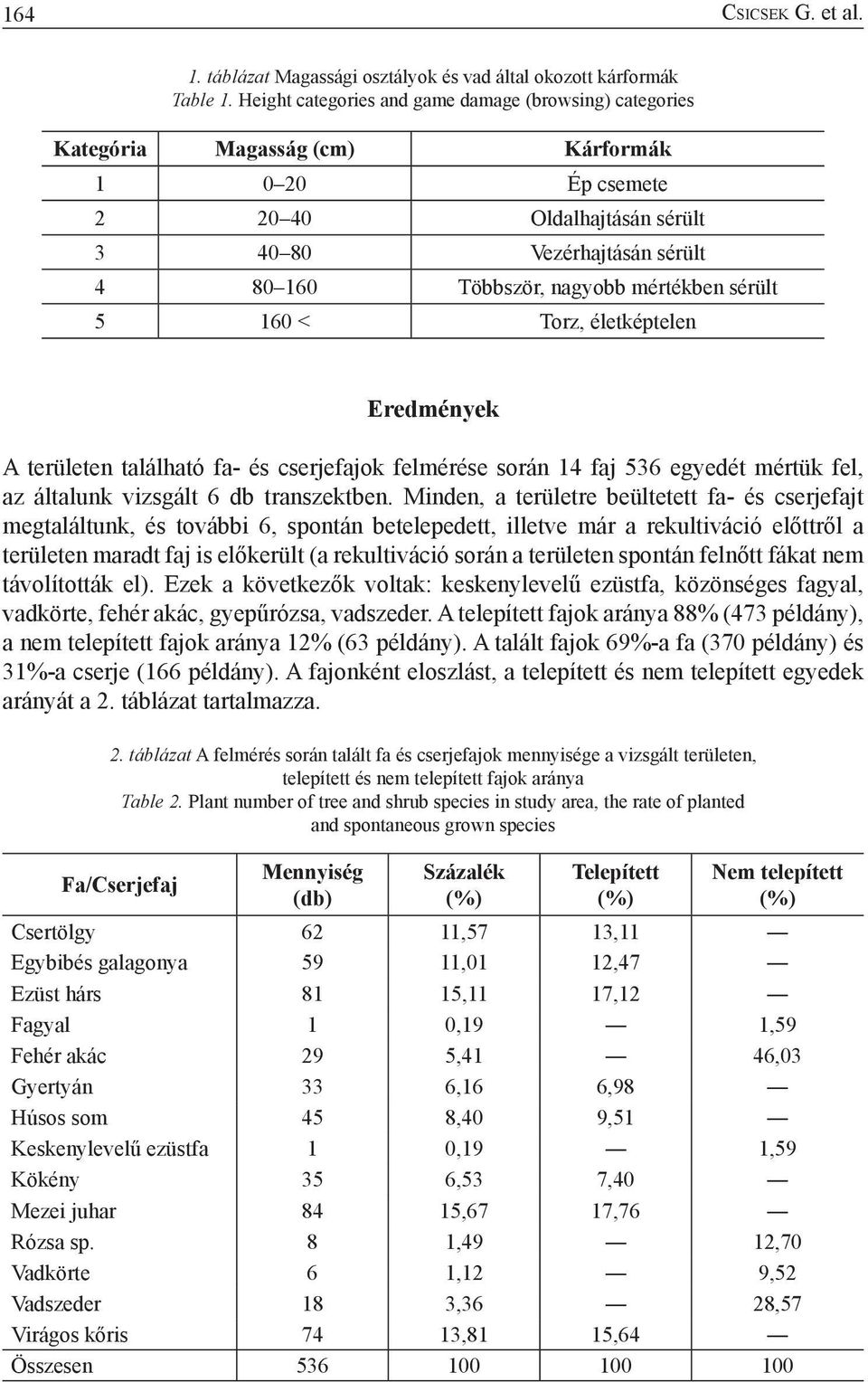 mértékben sérült 5 160 < Torz, életképtelen Eredmények A területen található fa- és cserjefajok felmérése során 14 faj 536 egyedét mértük fel, az általunk vizsgált 6 db transzektben.