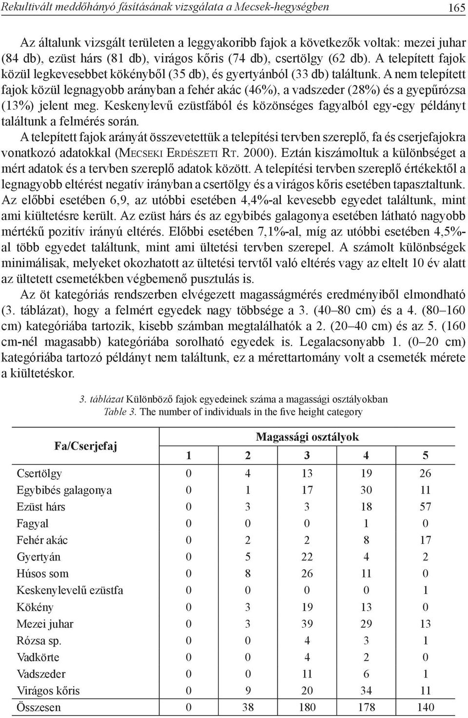 A nem telepített fajok közül legnagyobb arányban a fehér akác (46%), a vadszeder (28%) és a gyepűrózsa (13%) jelent meg.