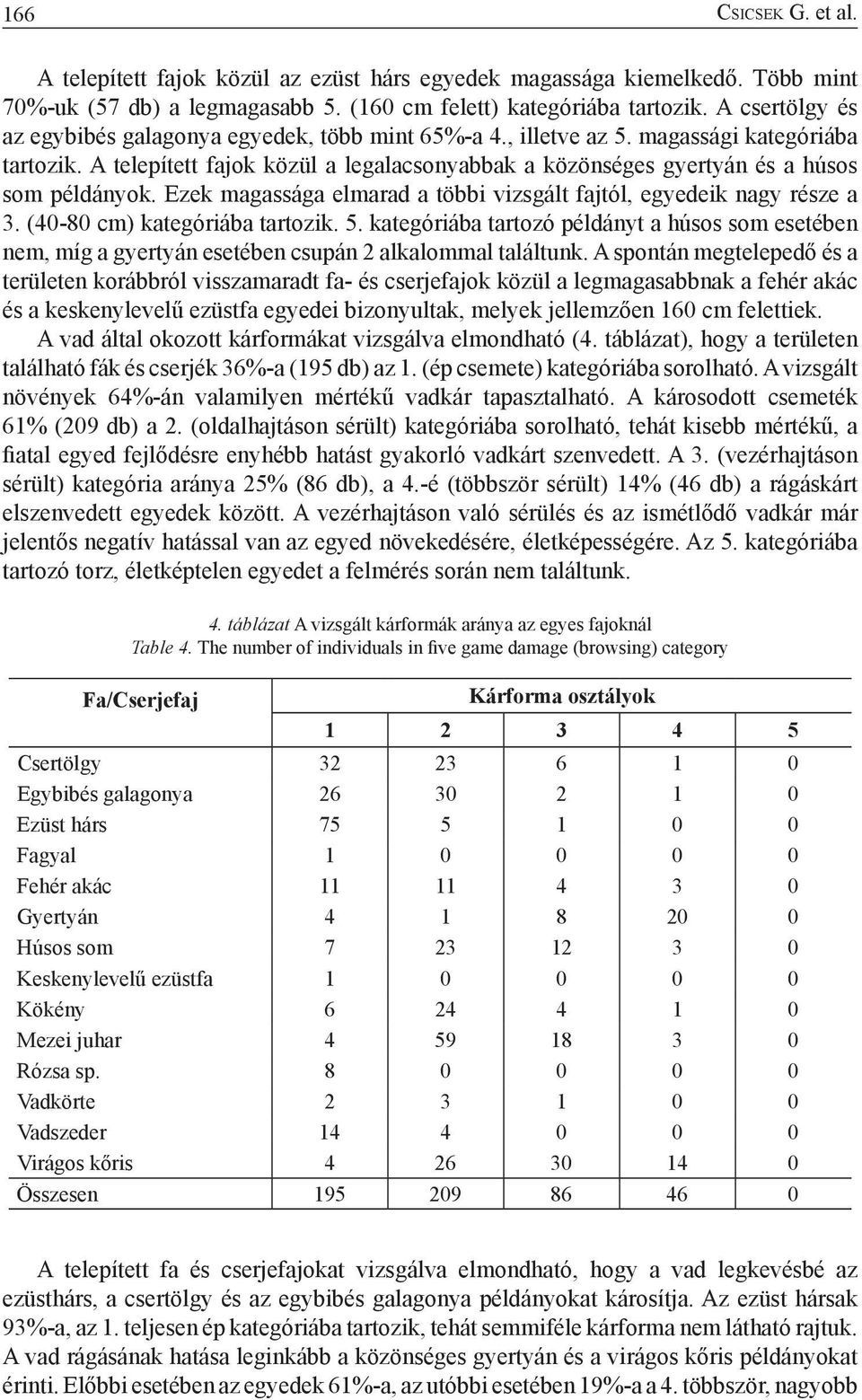 A telepített fajok közül a legalacsonyabbak a közönséges gyertyán és a húsos som példányok. Ezek magassága elmarad a többi vizsgált fajtól, egyedeik nagy része a 3. (40-80 cm) kategóriába tartozik. 5.