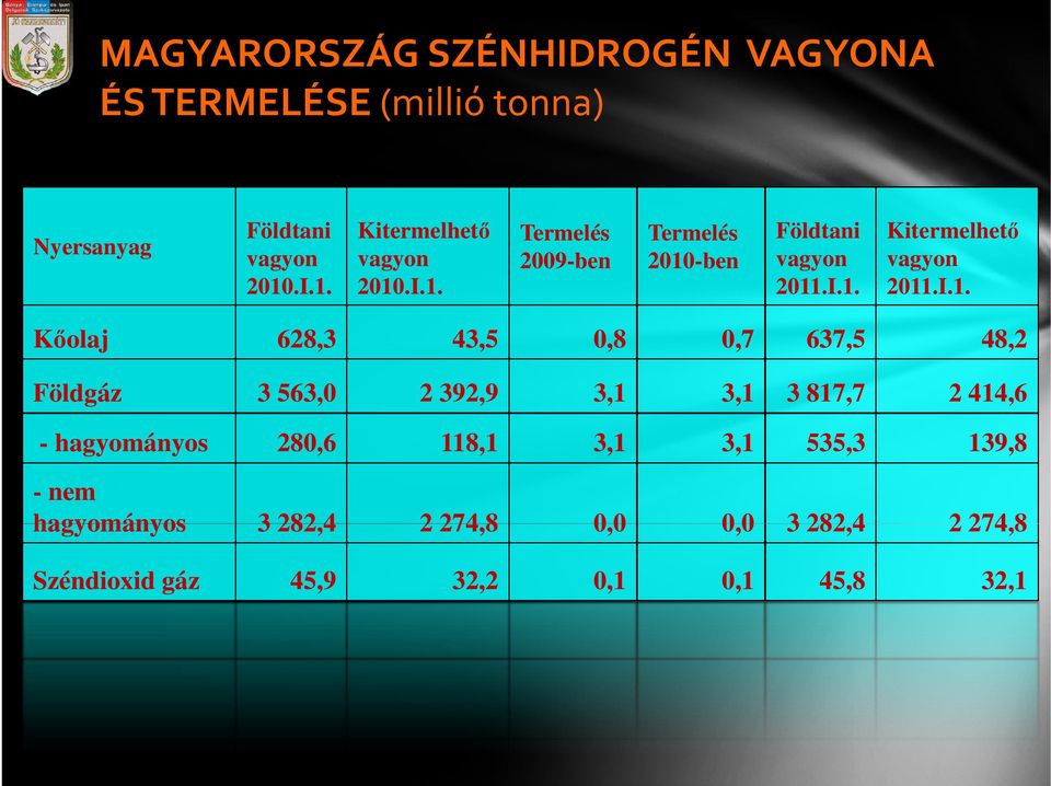 I.1. Kőolaj 628,3 43,5 0,8 0,7 637,5 48,2 Földgáz 3 563,0 2 392,9 3,1 3,1 3 817,7 2 414,6 - hagyományos 280,6