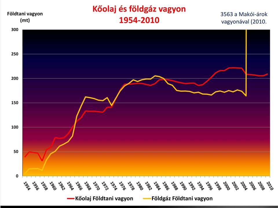 Makói-árok vagyonával (2010.