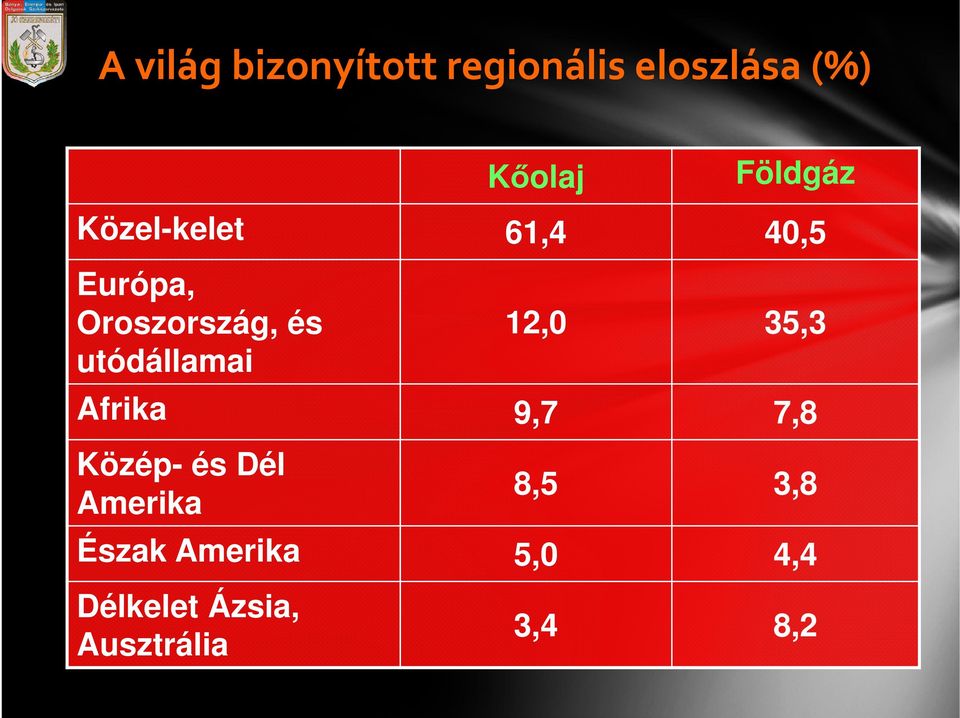 utódállamai 12,0 35,3 Afrika 9,7 7,8 Közép- és Dél