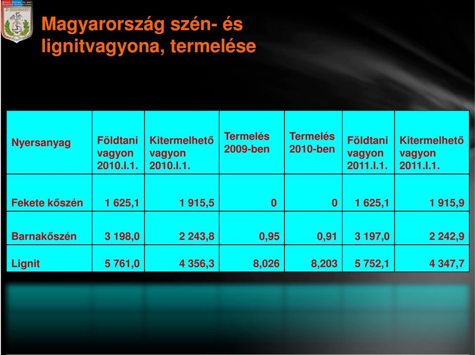 I.1. Kitermelhető vagyon 2011.I.1. Fekete kőszén 1 625,1 1 915,5 0 0 1 625,1 1 915,9