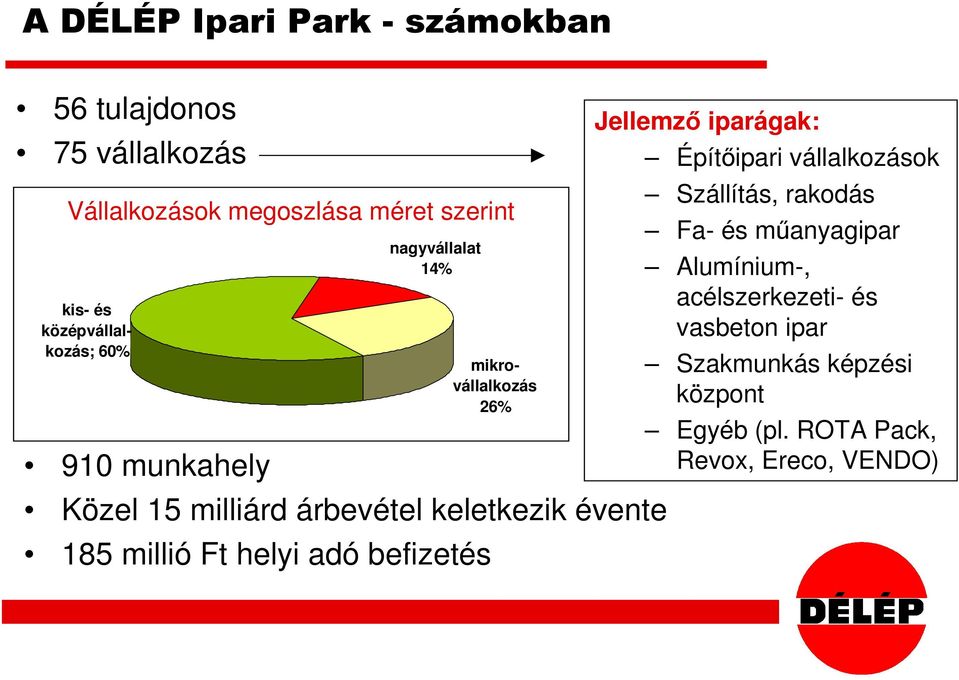 évente 185 millió Ft helyi adó befizetés Jellemző iparágak: Építőipari vállalkozások Szállítás, rakodás Fa- és