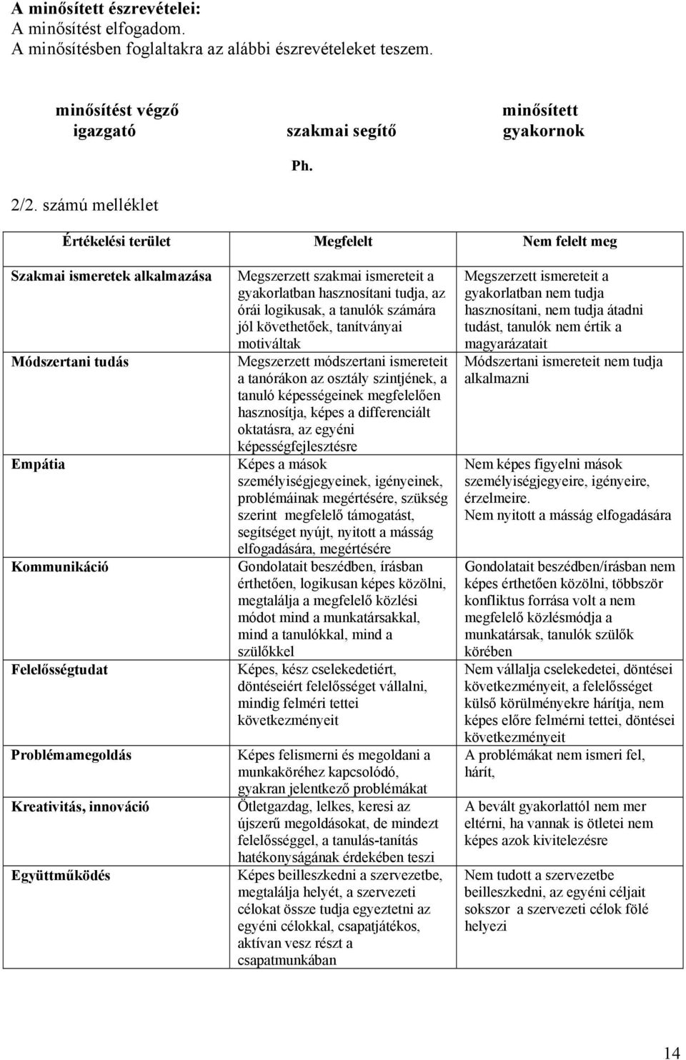 Megszerzett szakmai ismereteit a gyakorlatban hasznosítani tudja, az órái logikusak, a tanulók számára jól követhetőek, tanítványai motiváltak Megszerzett módszertani ismereteit a tanórákon az