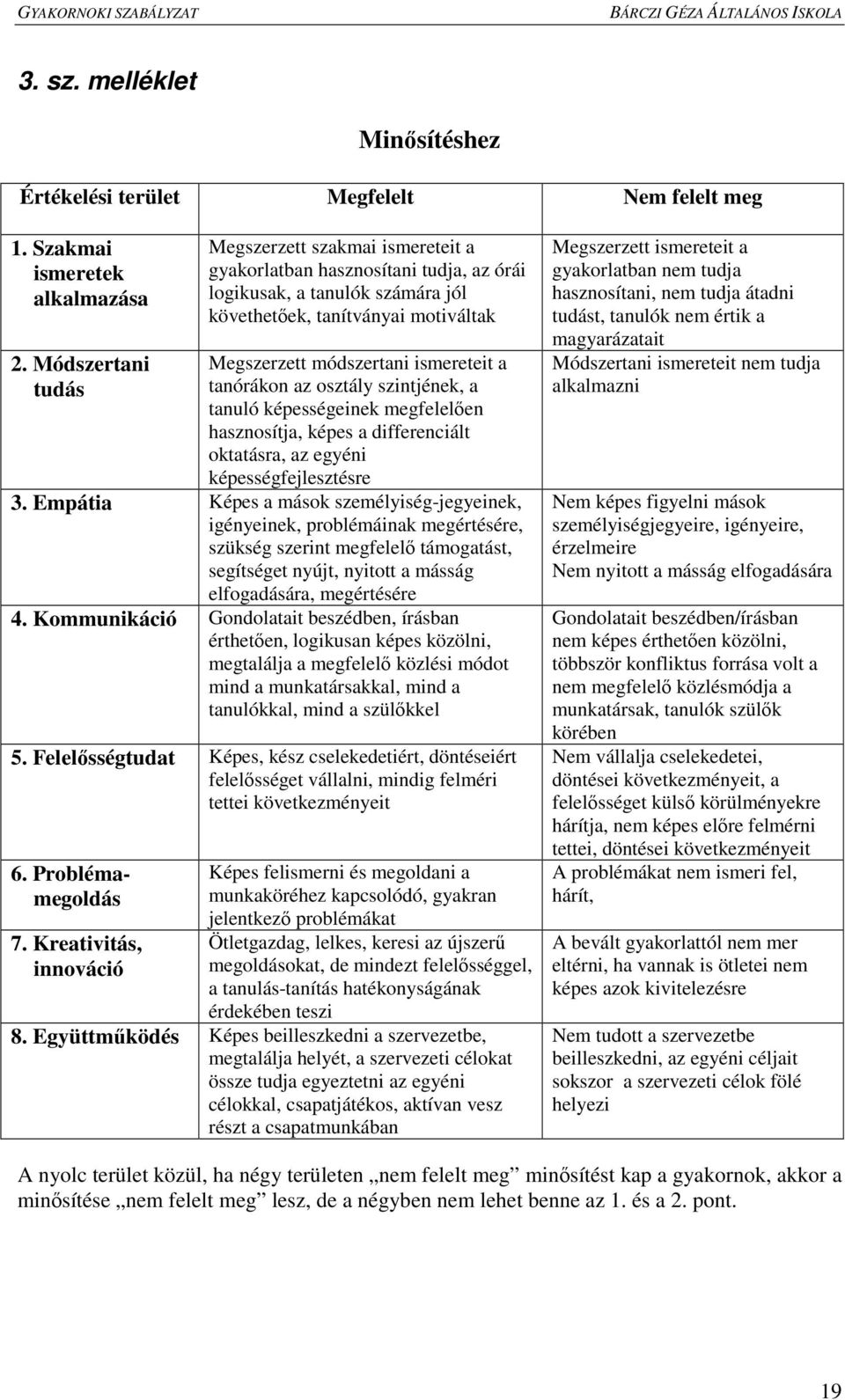 tanórákon az osztály szintjének, a tanuló képességeinek megfelelıen hasznosítja, képes a differenciált oktatásra, az egyéni képességfejlesztésre 3.
