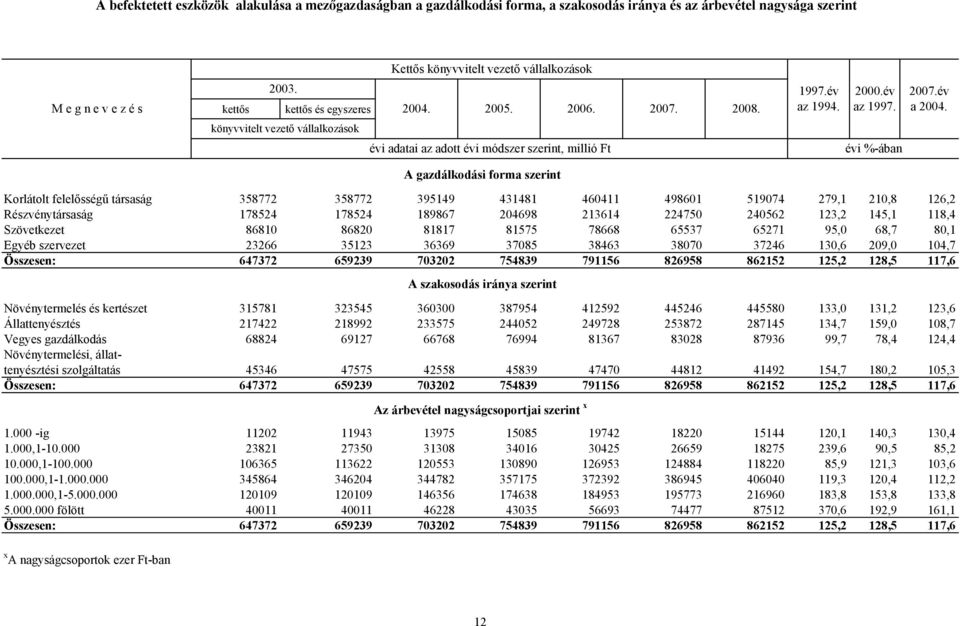 145,1 118,4 Szövetkezet 86810 86820 81817 81575 78668 65537 65271 95,0 68,7 80,1 Egyéb szervezet 23266 35123 36369 37085 38463 38070 37246 130,6 209,0 104,7 Összesen: 647372 659239 703202 754839