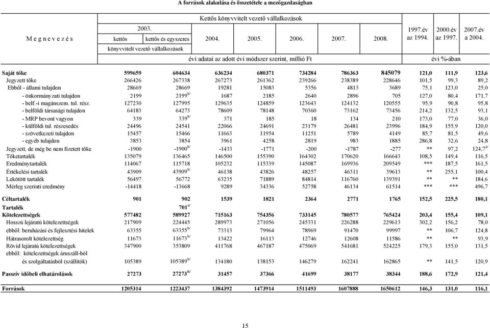 15083 5356 4813 3689 75,1 123,0 25,0 - önkormányzati tulajdon 2199 2199 b/ 1687 2185 2640 2896 705 127,0 80,4 171,7 - belf.-i magánszem. tul. rész.